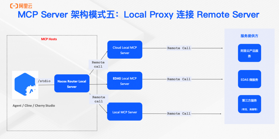 MCP Server的五种主流架构与Nacos的选择
