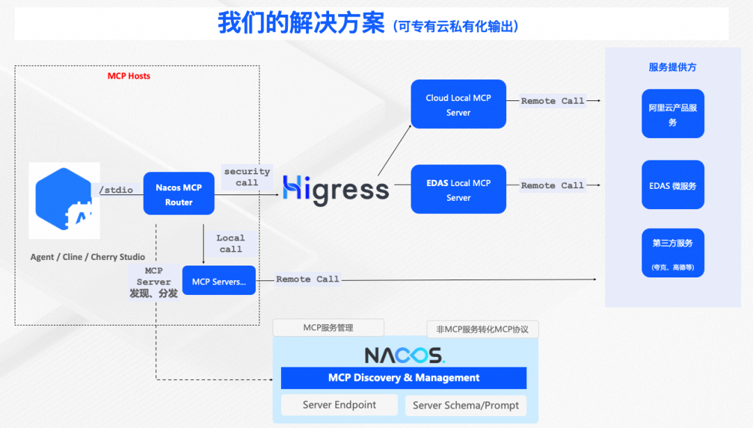 MCP Server的五种主流架构与Nacos的选择