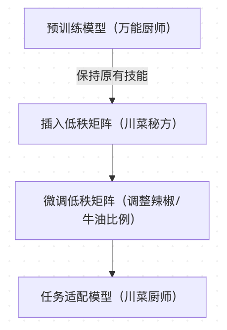 从一位AI大厨的角度带你全方位了解大模型微调