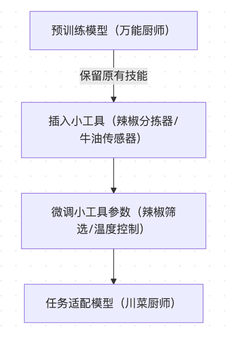 从一位AI大厨的角度带你全方位了解大模型微调