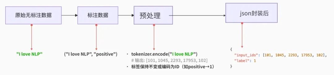 大模型微调(Fine-tuning)