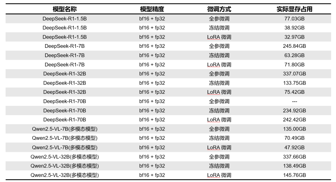 【大模型微调】5.调参经验总结与显存占用因素探究