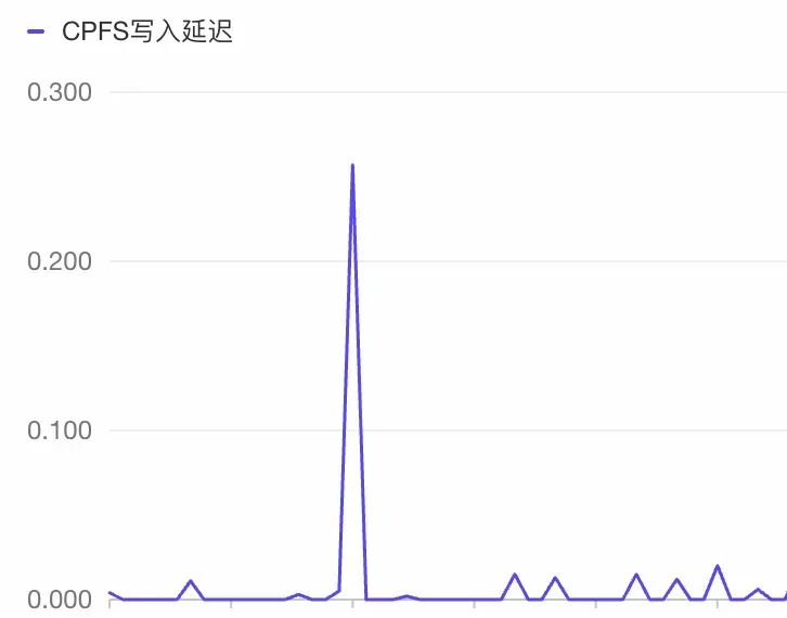 150%训练效率提升：感知检测小模型训练优化方法