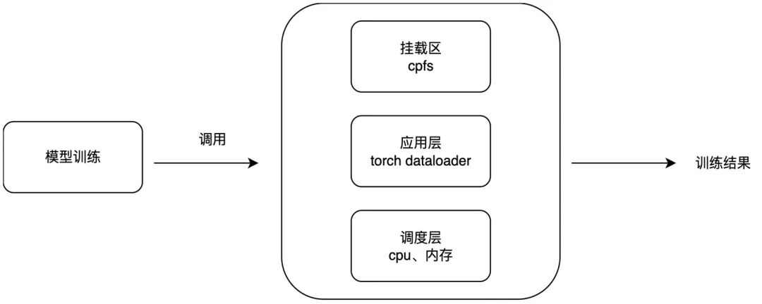 150%训练效率提升：感知检测小模型训练优化方法