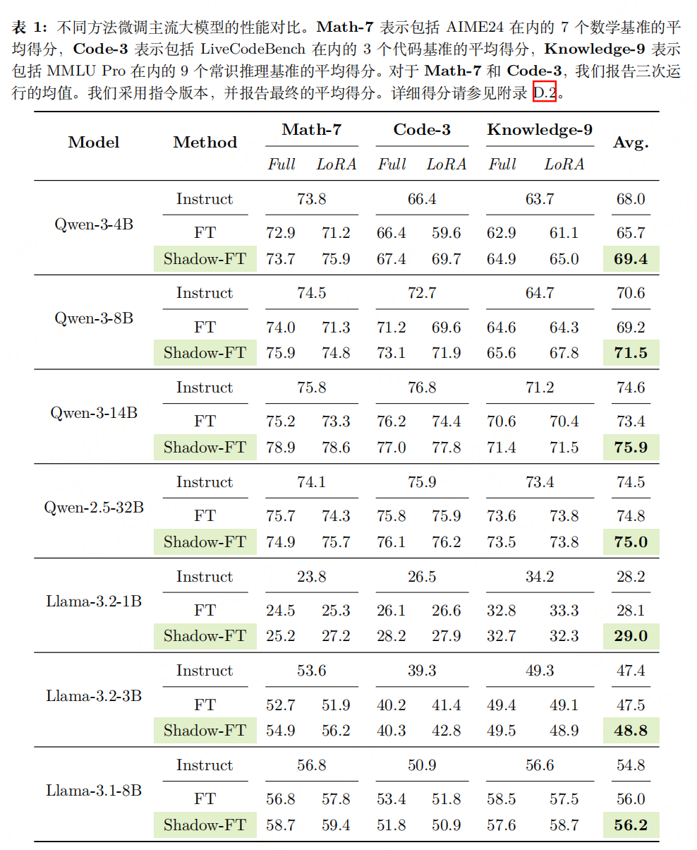 左脚踩右脚：大模型的有趣且简单的微调方式“SHADOW-FT”
