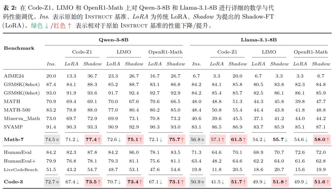 左脚踩右脚：大模型的有趣且简单的微调方式“SHADOW-FT”