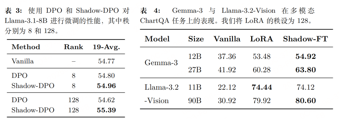 左脚踩右脚：大模型的有趣且简单的微调方式“SHADOW-FT”