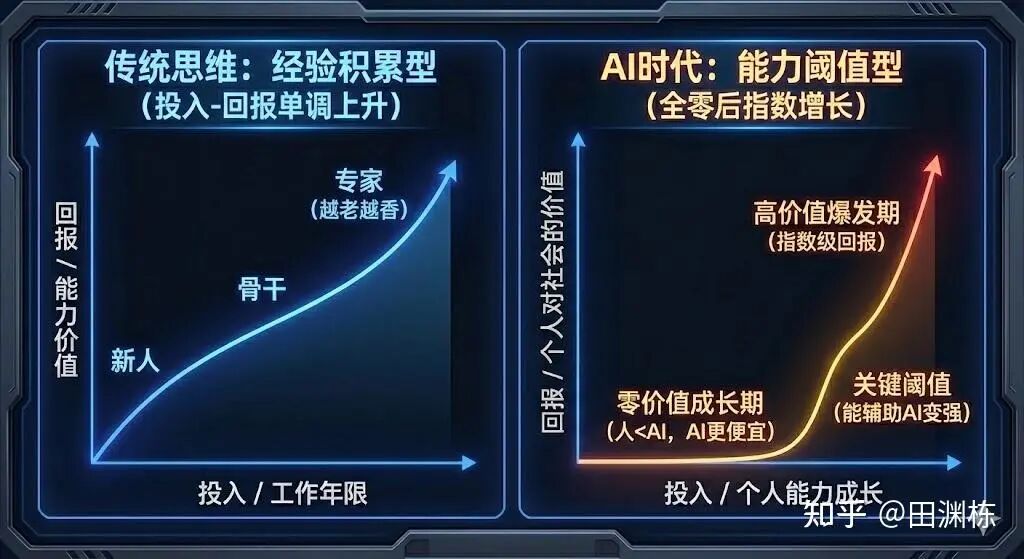 前Mata GenAI研究员田渊栋​的年终总结：关于未来AI的思考