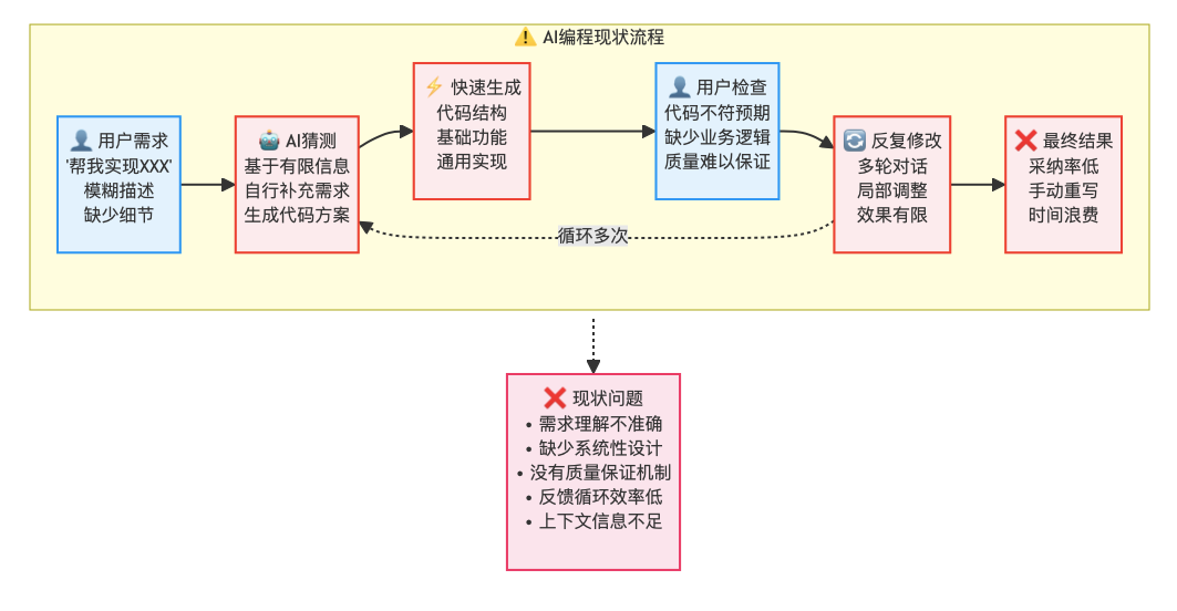 如何将 AI 代码采纳率从30%提升到80%？
