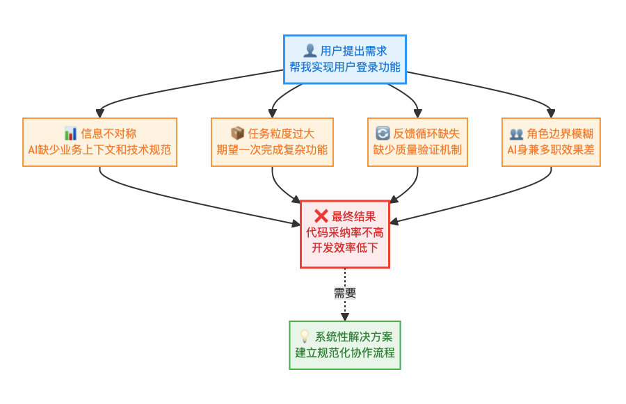 如何将 AI 代码采纳率从30%提升到80%？