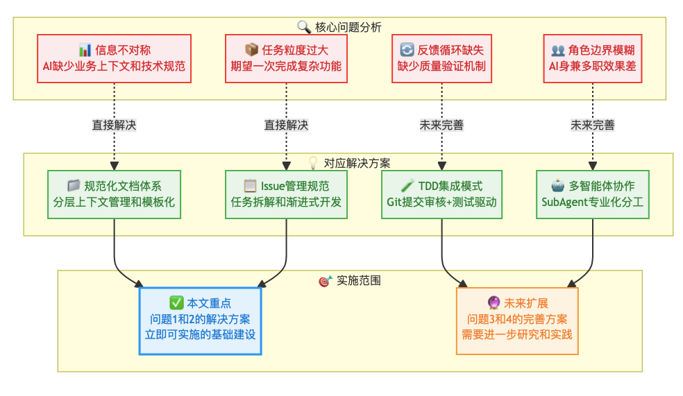 如何将 AI 代码采纳率从30%提升到80%？