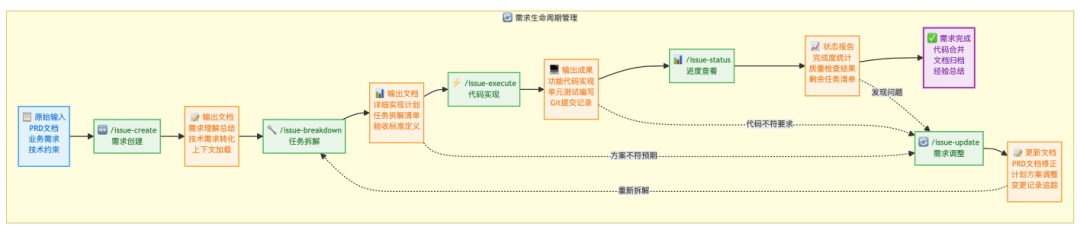 如何将 AI 代码采纳率从30%提升到80%？