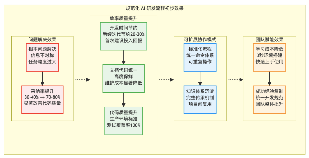 如何将 AI 代码采纳率从30%提升到80%？