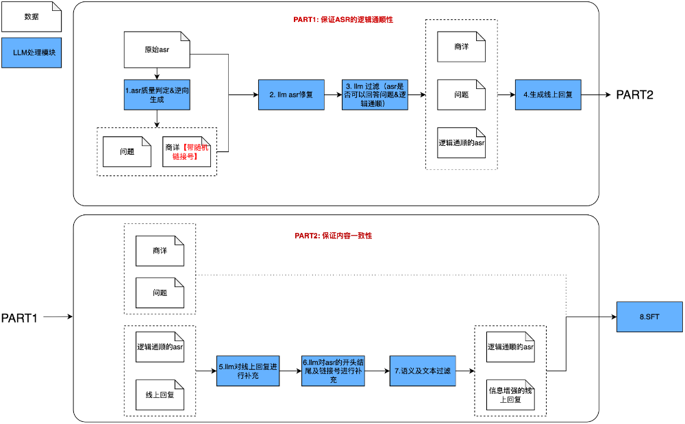 【淘宝直播数字人互动LLM】告别AI感：基于真人ASR数据的拟人化探索