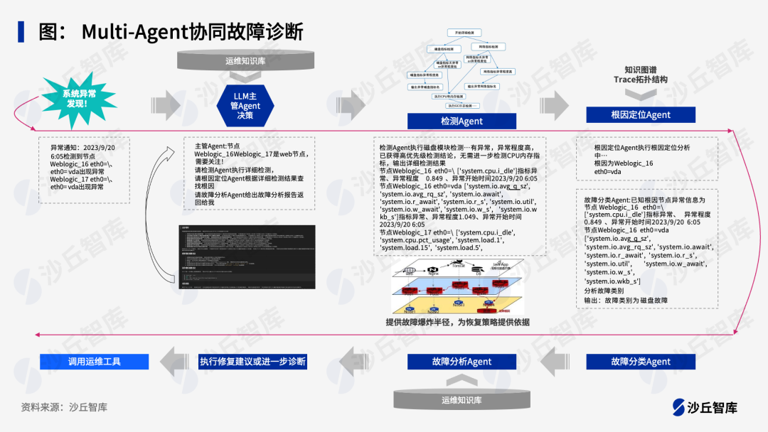 基于大模型的Multi-agent在客服、销售等场景的落地实践