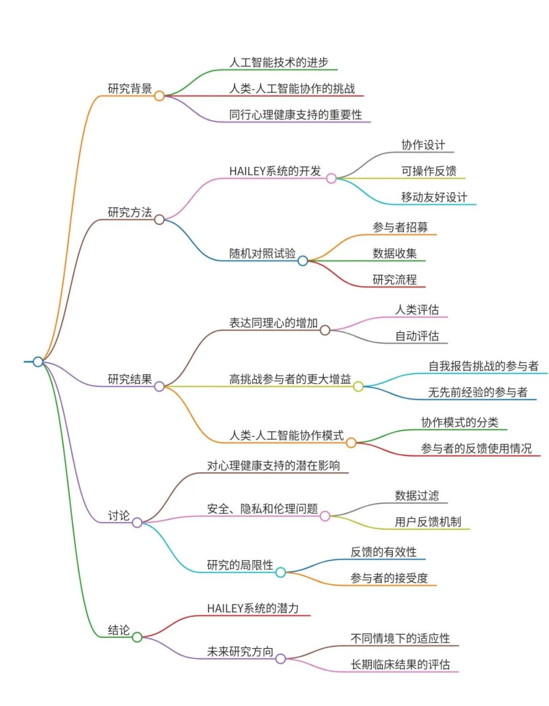 人机协作AI提升在线心理健康支持的同理心对话