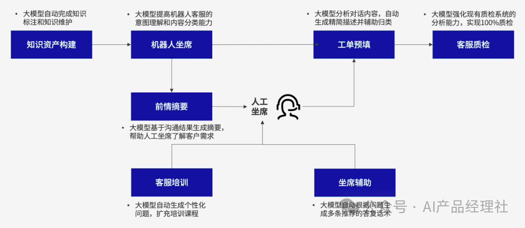 “AI大模型 + 智能客服”：最佳实践「TOP 10」