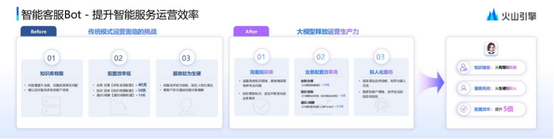 火山引擎智能客服运营专家：字节跳动大模型客服应用实践