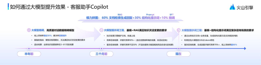 火山引擎智能客服运营专家：字节跳动大模型客服应用实践