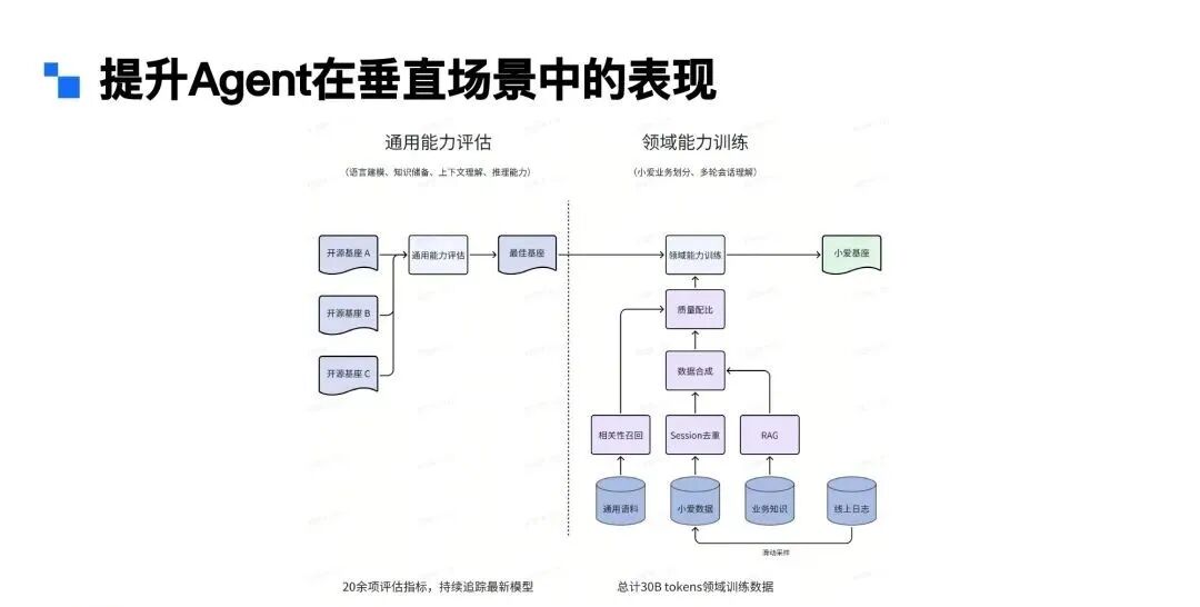 Agent行业落地 | 在小爱同学语音助手场景下的应用