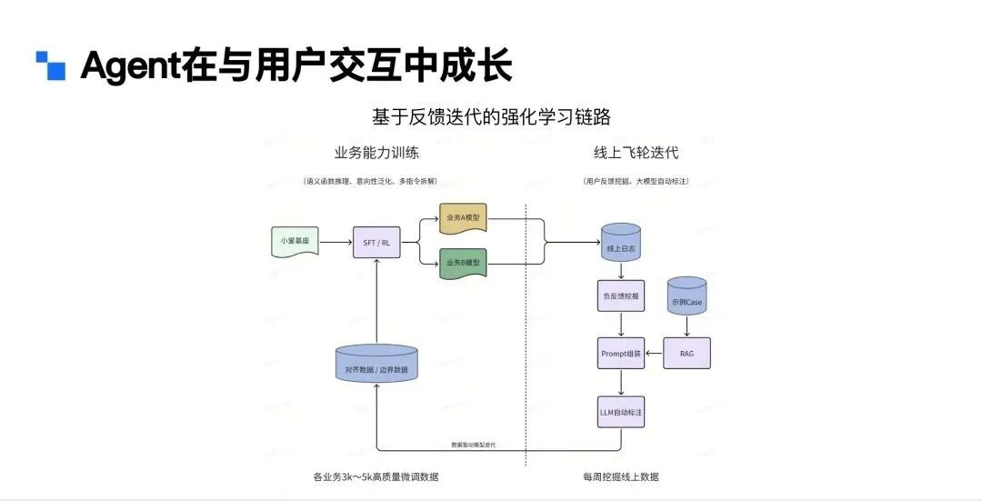 Agent行业落地 | 在小爱同学语音助手场景下的应用