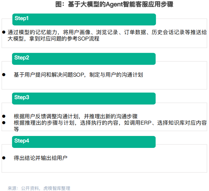大模型+知识库+Agent，让客服更智能？【深度洞察】