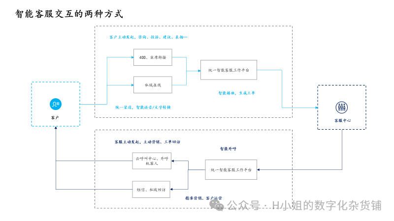 AI智能客服解决方案分析