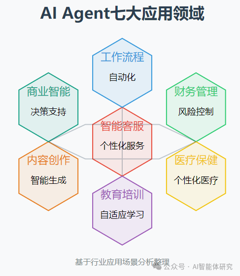 2025年AI Agent发展趋势与应用分析：7大领域完整解析