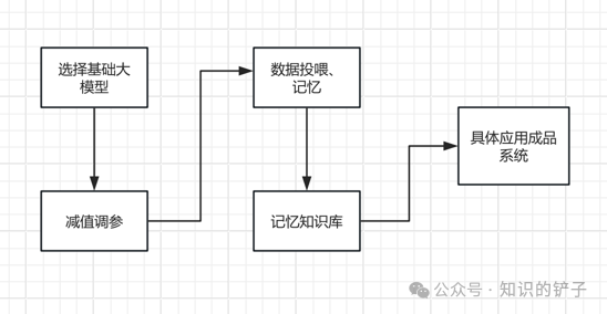 比起本地化AI部署，更重要的是应用层模型适配