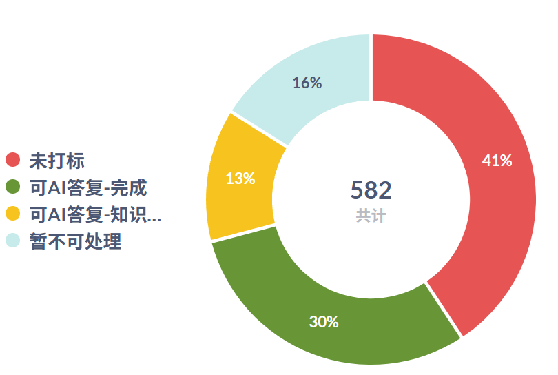 AI驱动的工单系统能力全景解析：助力企业智能升级