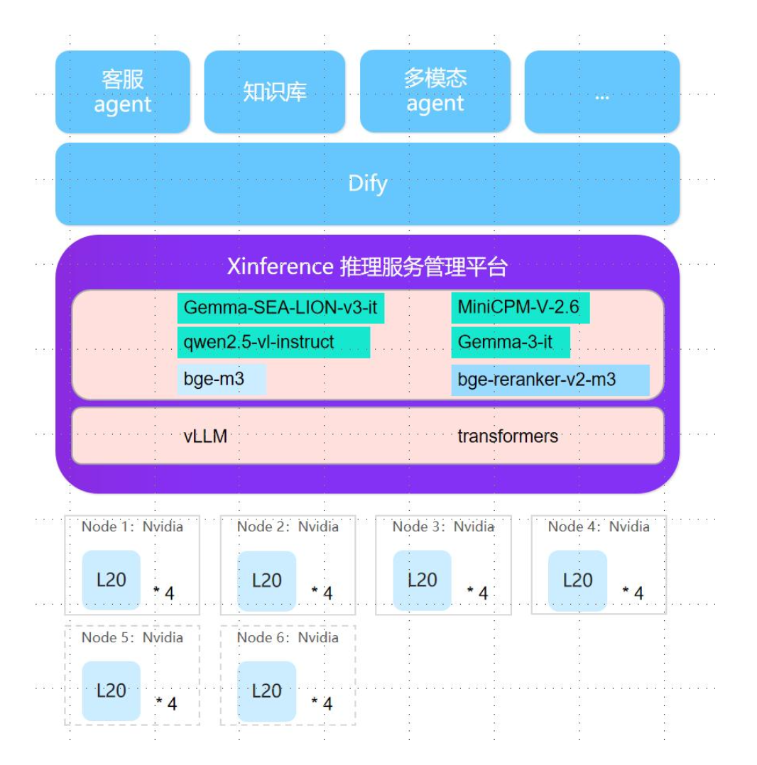 Xinference 客户案例分享：东南亚客户的多模型部署