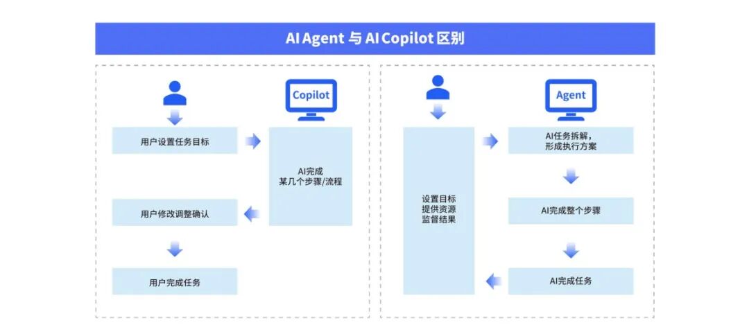 全链路实战解析:企业如何用AI Agent提效50%?|95%的企业将被AI Agent重塑!