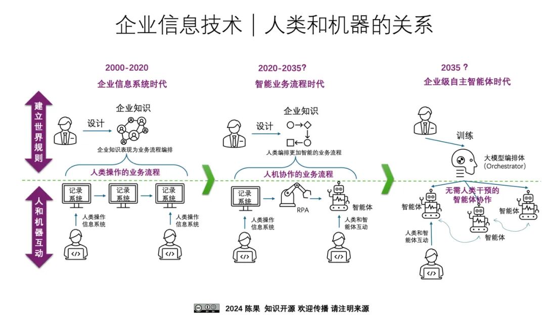 智能体式编排 ｜ 人工智能在企业内全面落地