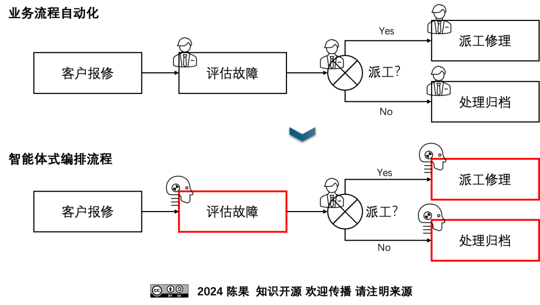 智能体式编排 ｜ 人工智能在企业内全面落地
