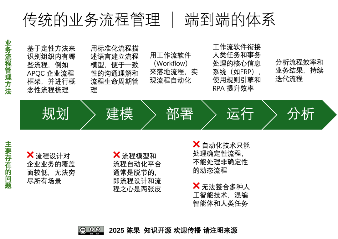 智能体式编排 ｜ 人工智能在企业内全面落地