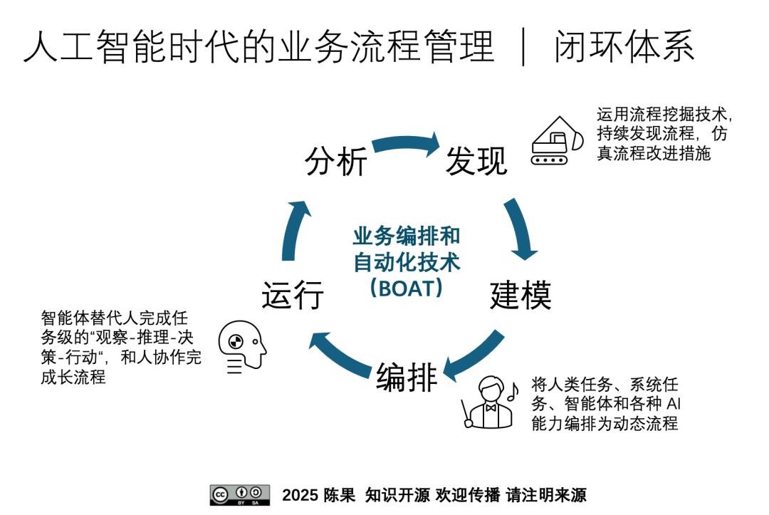 智能体式编排 ｜ 人工智能在企业内全面落地