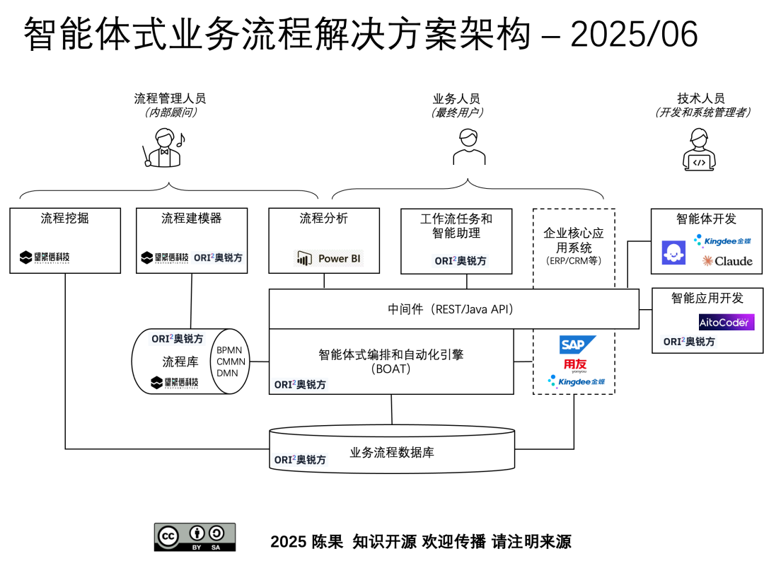 智能体式编排 ｜ 人工智能在企业内全面落地