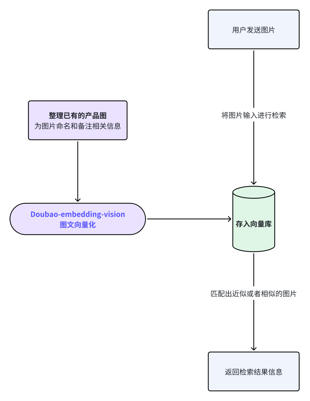 怎么让AI认识你的产品？实践干货分享！
