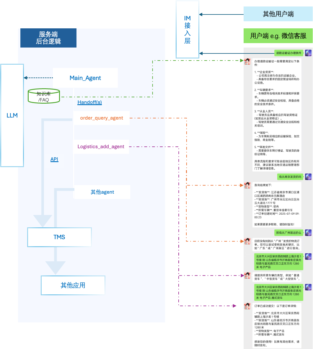 用OpenAI Agents SDK，1小时搞定客服Demo