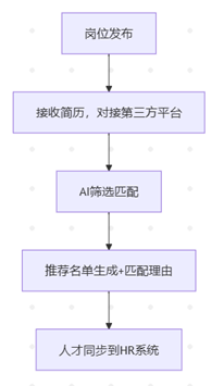 AI应用 之 简历搜索