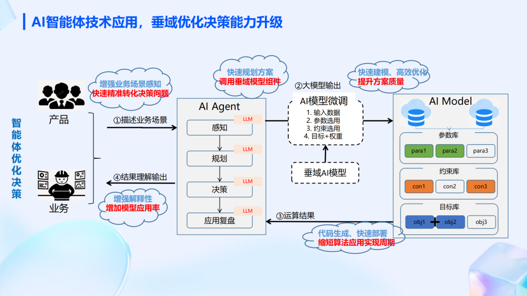 行业落地分享：AI智能体在顺丰运营环节的应用