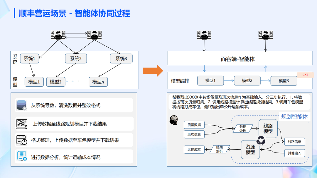 行业落地分享：AI智能体在顺丰运营环节的应用