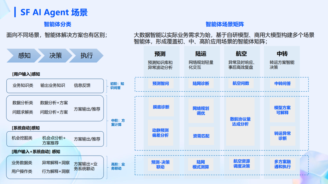 行业落地分享：AI智能体在顺丰运营环节的应用