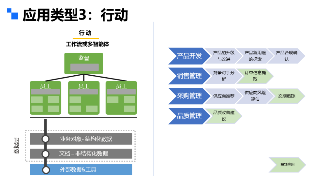 大模型在企业的第三种应用类型：执行行动