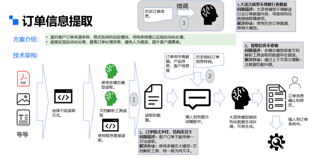 大模型在企业的第三种应用类型：执行行动