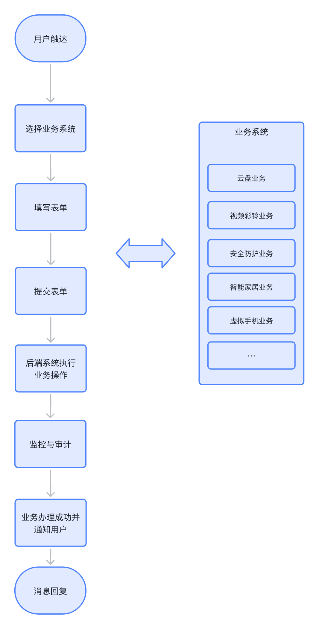 多智能体协作技术在运营商客户服务领域中的应用与实践
