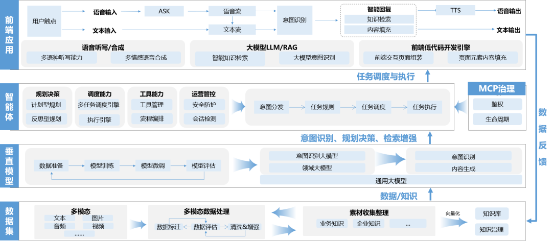 多智能体协作技术在运营商客户服务领域中的应用与实践