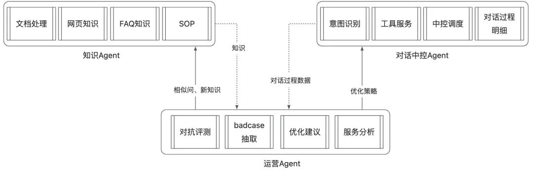 让AI评测AI：构建智能客服的自动化运营Agent体系