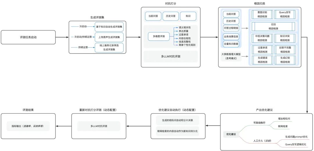 让AI评测AI：构建智能客服的自动化运营Agent体系