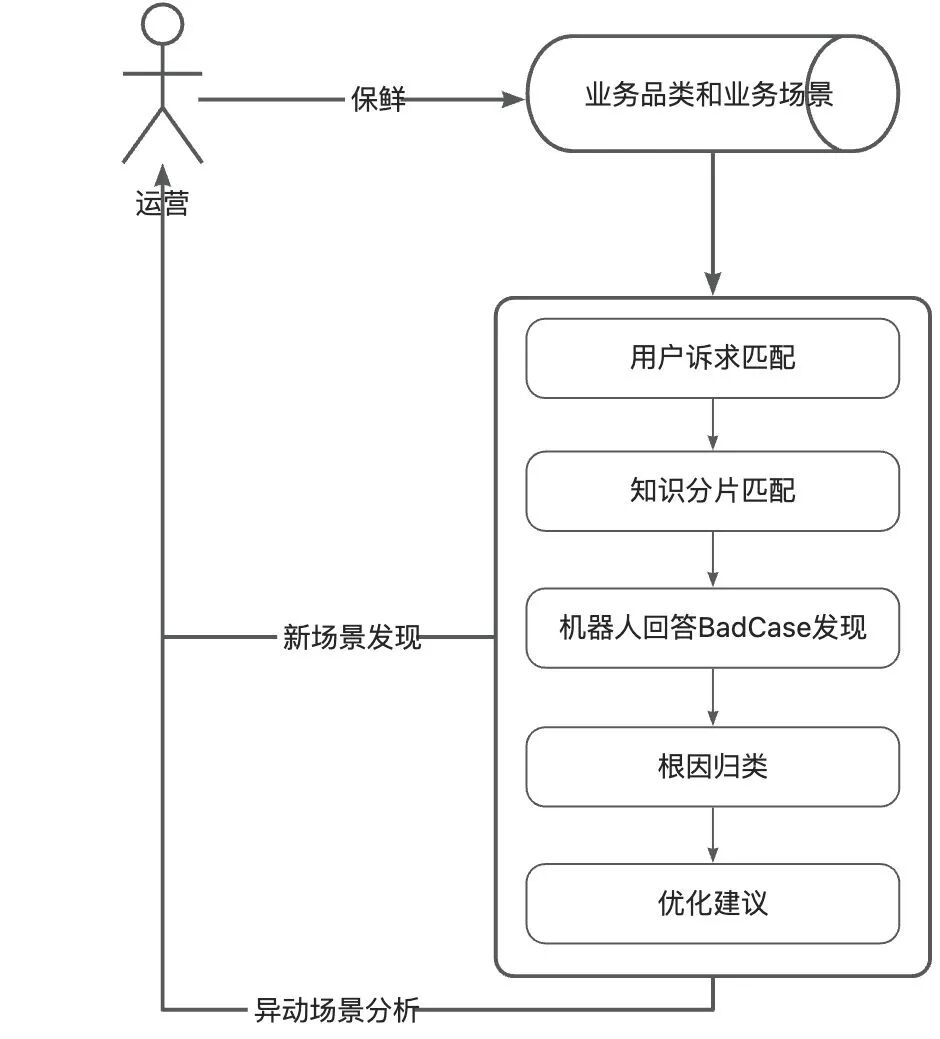 让AI评测AI：构建智能客服的自动化运营Agent体系